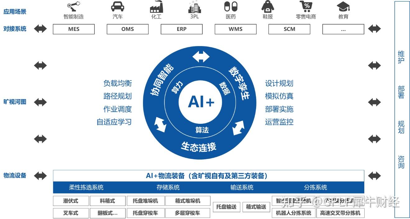 曠視科技 以AI與物聯(lián)網驅動供應鏈革新，助力企業(yè)構建智能工廠新未來